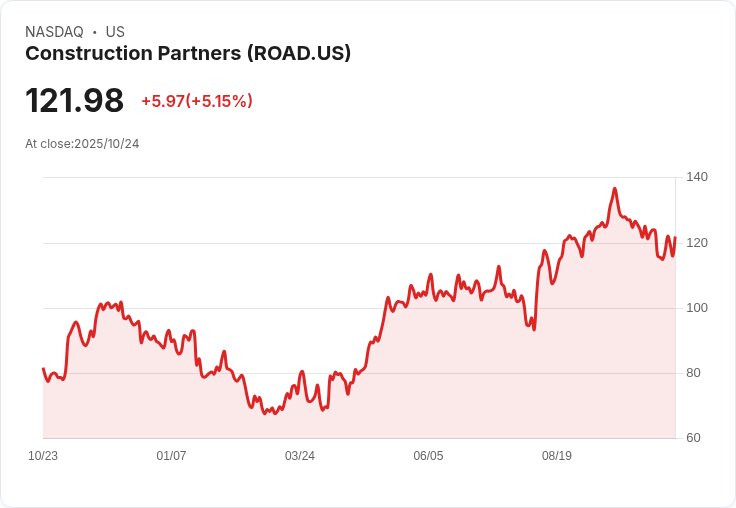 【21:41 即時新聞】Construction Partners (ROAD) 大漲 5.15％：財測樂觀激勵股價