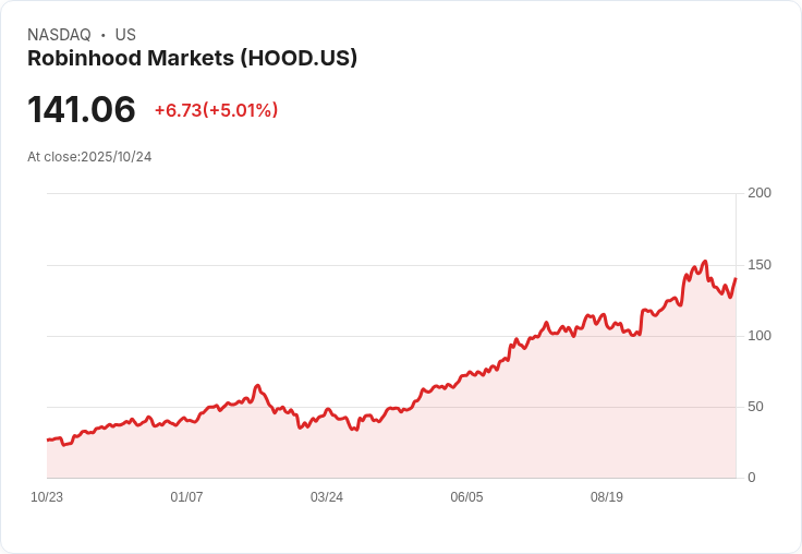 【21:38 即時新聞】Robinhood (HOOD)股價勁揚5%,受Ark Invest大舉增持與加速布局數位資產催化
