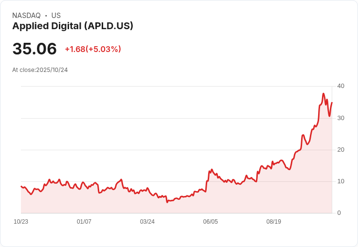 【21:32 即時新聞】Applied Digital (APLD) +16.7％ 飆漲，簽署50億美元AI工廠租約助攻