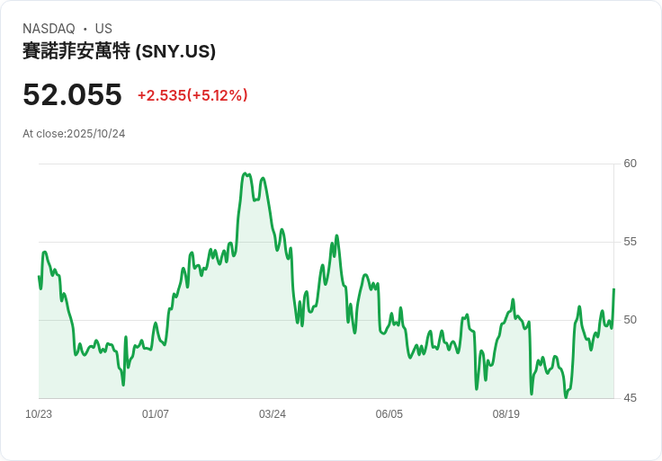 【21:31 即時新聞】Sanofi (SNY) 上漲5.01％ Q3財報優於預期、Dupixent 拉抬營運動能