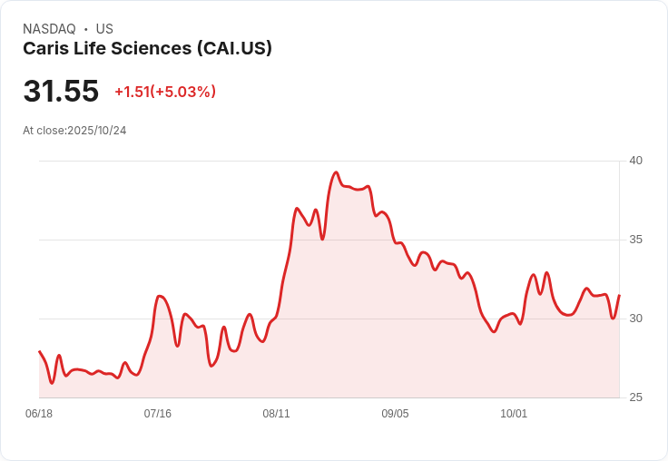 【01:02 即時新聞】Caris Life Sciences (CAI) 盤中勁揚5.03％，K值連續攀升動能轉強