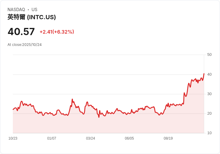 【21:30 即時新聞】Intel (INTC)勁揚5%:Q3財報優於預期,AI及政府投資激勵市場信心