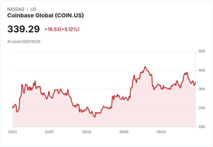 【21:33 即時新聞】Coinbase Global（COIN）大漲5.03％／JPMorgan上調評等與目標價，Base生態催化後市