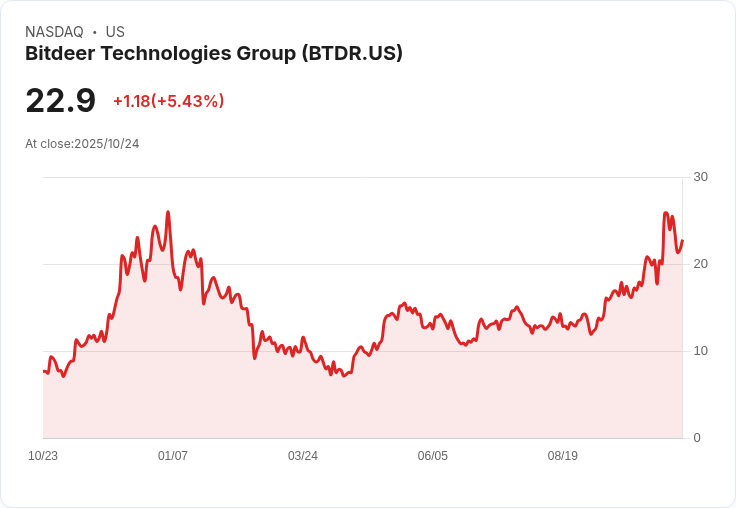【21:30 即時新聞】Bitdeer Technologies Group(BTDR)盤中大漲5.57％ 技術面轉強支撐走勢