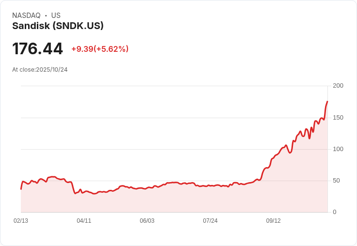 【21:30 即時新聞】Sandisk (SNDK)盤中大漲5.07％ 技術指標多頭格局延續