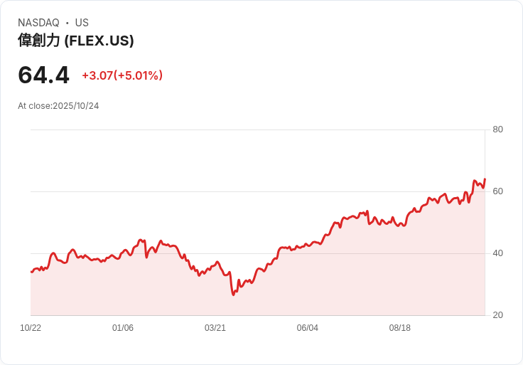 【03:45 即時新聞】Flex (FLEX)盤中大漲5.01％—技術指標多頭訊號明確推升股價