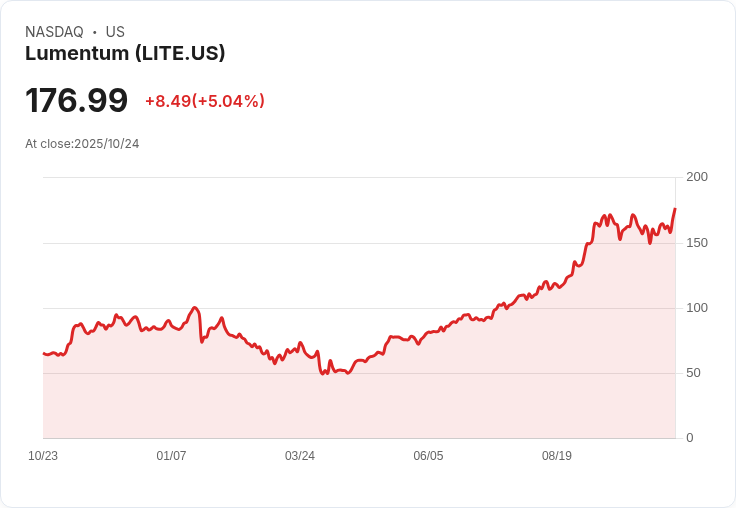 【21:30 即時新聞】Lumentum (LITE) 盤中大漲5.1％ 技術指標翻多動能增強