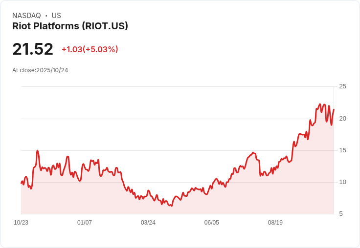 【22:00 即時新聞】Riot Platforms（RIOT）盤中飆漲5.03％ 技術指標K值急拉&量能支撐行情