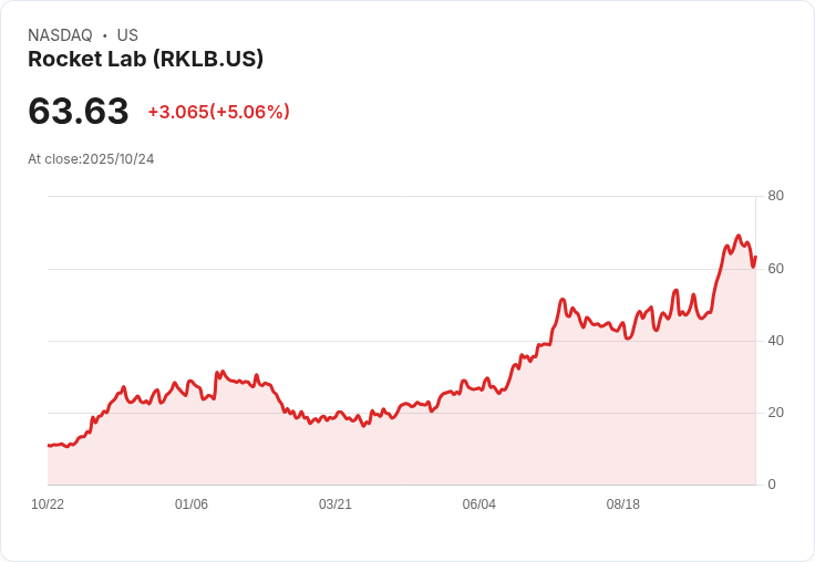【00:14 即時新聞】Rocket Lab (RKLB) 股價漲幅+5.01％ 技術面指標翻多
