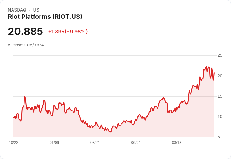 【01:42 即時新聞】Riot Platforms (RIOT)盤中勁揚10% 技術指標MACD翻多支撐走勢