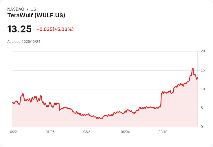 【02:10 即時新聞】TeraWulf (WULF)急漲5% 技術面強勢突破MACD翻多