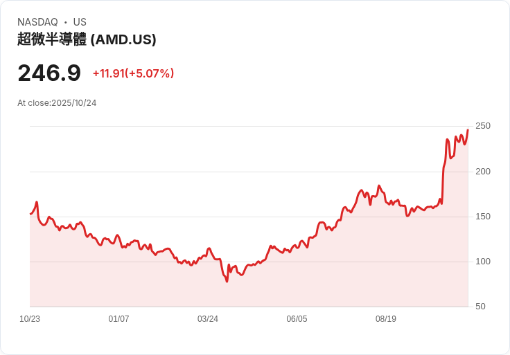【21:33 即時新聞】AMD +5％ 強漲，AI題材與半導體展望雙利多點火