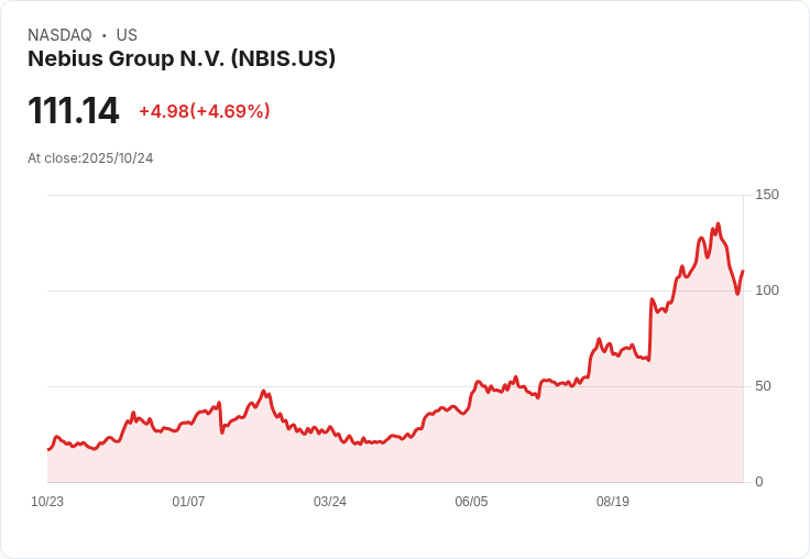 【21:30 即時新聞】Nebius Group N.V. (NBIS) 大漲5％ 靠攜手Uber注資自駕車新創