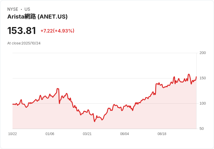 【03:03 即時新聞】Arista Networks (ANET) 盤中勁揚5% 技術面動能大幅轉強
