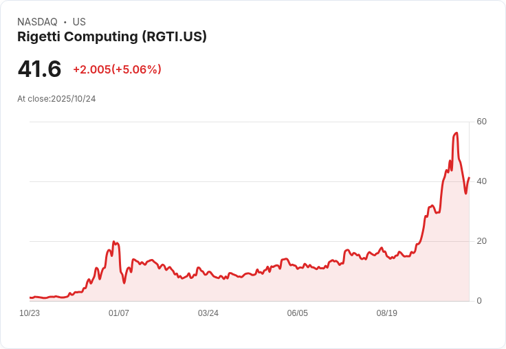 【21:31 即時新聞】Rigetti Computing (RGTI) 盤中勁揚逾5% 傳美政府擬入股量子科技