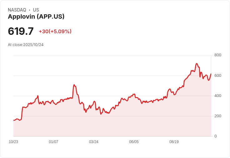 【21:56 即時新聞】Applovin (APP)漲5.03％：德銀給予買進評等看好擴展電商廣告市占