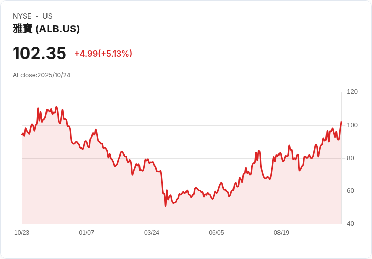 【21:37 即時新聞】Albemarle (ALB)強勢上漲5.02％，技術面動能急速翻揚突破均線