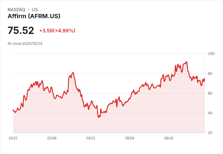 【01:11 即時新聞】Affirm (AFRM) 強勁漲幅 +5%|K值飆高、資金動能湧現
