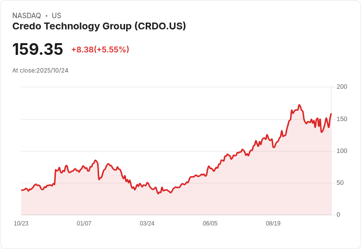【21:30 即時新聞】Credo Technology Group (CRDO) 強漲5.17％／目標價上調成市場焦點