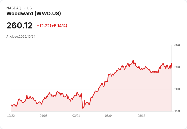 【00:13 即時新聞】Woodward (WWD)盤中大漲5.09％ 技術面指標多頭再現