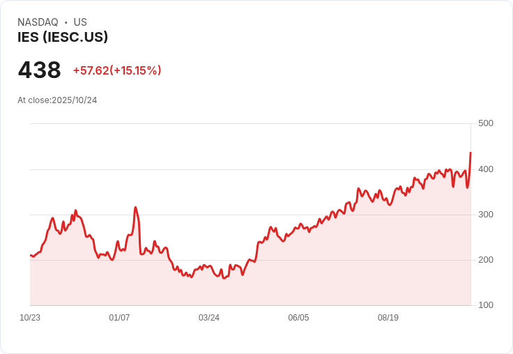 【23:27 即時新聞】IES (IESC) 急漲15.15％ 技術指標反映短線資金強勢回流