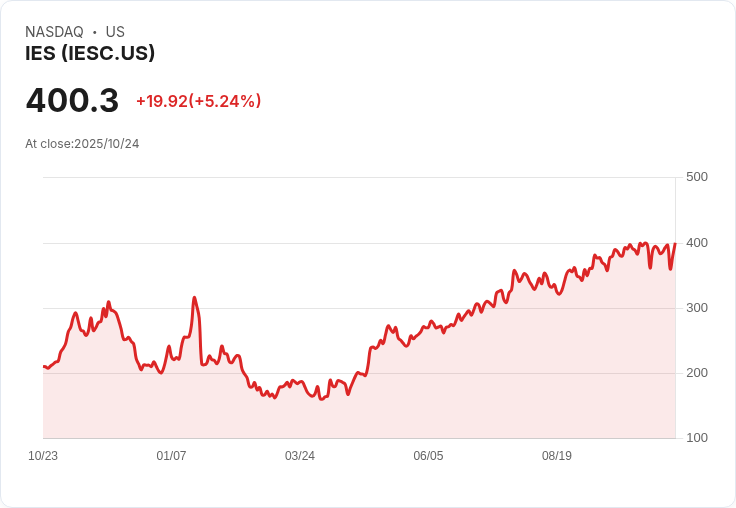 【21:30 即時新聞】IES (IESC) 大漲 5.24％——強勢突破均線與短線資金推升