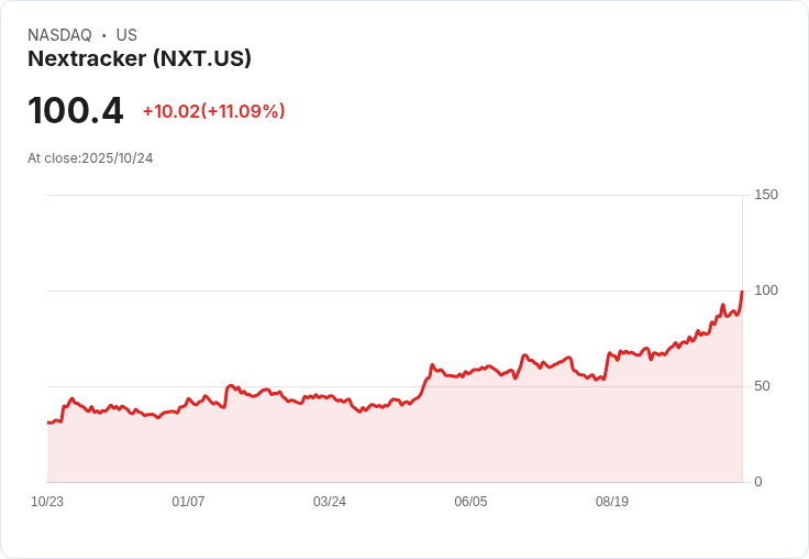 【21:30 即時新聞】Nextracker（NXT）股價大漲11.11％ 財報與太陽能長線展望利多推動