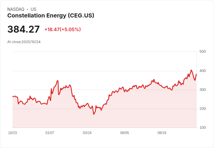 【22:06 即時新聞】Constellation Energy(CEG)盤中勁揚5.05%,MACD連續多頭攀升帶動股價突破