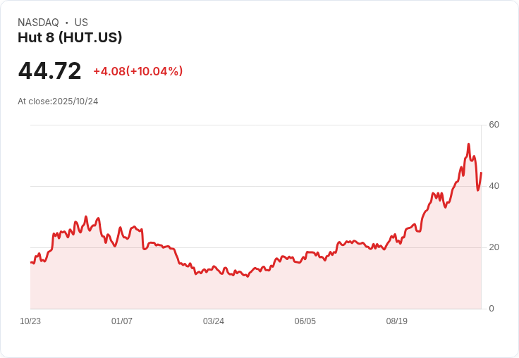【22:33 即時新聞】Hut 8(HUT)大漲10%|Jane Street 宣布持股5%引發市場追捧