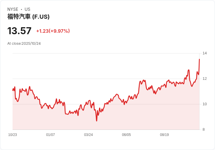 【22:26 即時新聞】Ford Motor (F) 大漲10.01％：Q3財報優於預期，揭露供應鏈與2025展望變數