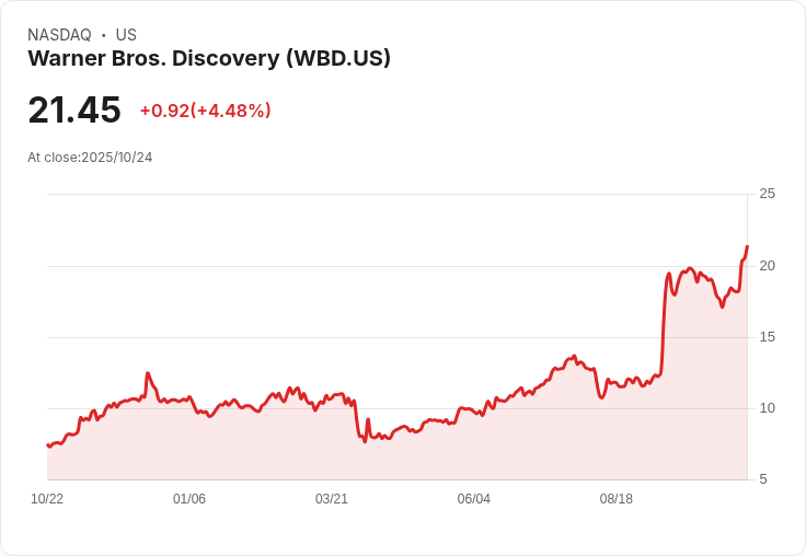 【01:19 即時新聞】Warner Bros. Discovery (WBD) +5.02％ 強漲，傳公司正式啟動整售評估吸引投資人追捧