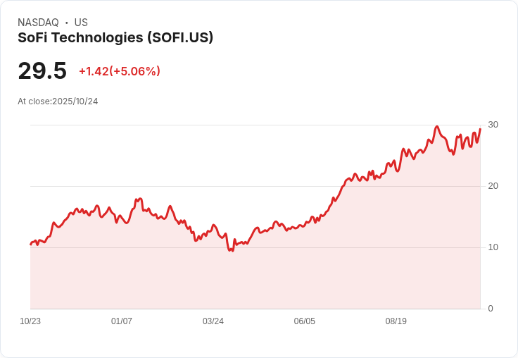 【21:35 即時新聞】SoFi Technologies (SOFI)大漲5.02％ / 擴大投資Charlotte創造新職缺、市場反應熱烈