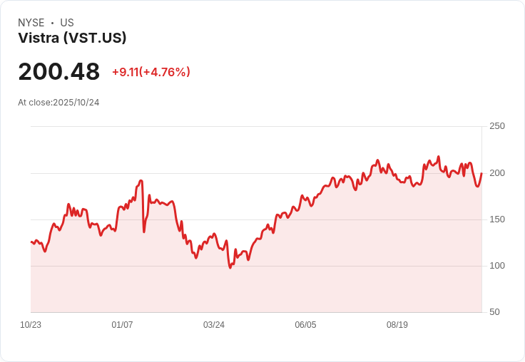 【21:50 即時新聞】Vistra(VST)盤中漲幅明顯,短線動能轉強助攻股價跳漲5%