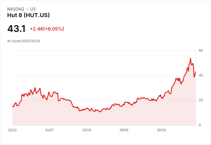 【21:30 即時新聞】Hut 8 (HUT) 盤中漲幅擴大，MACD翻多及RSI強力上攻引領走勢