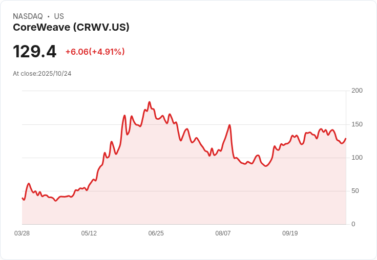 【21:47 即時新聞】CoreWeave (CRWV) 跌5%:併購案遭投資人反對 引發估值疑慮
