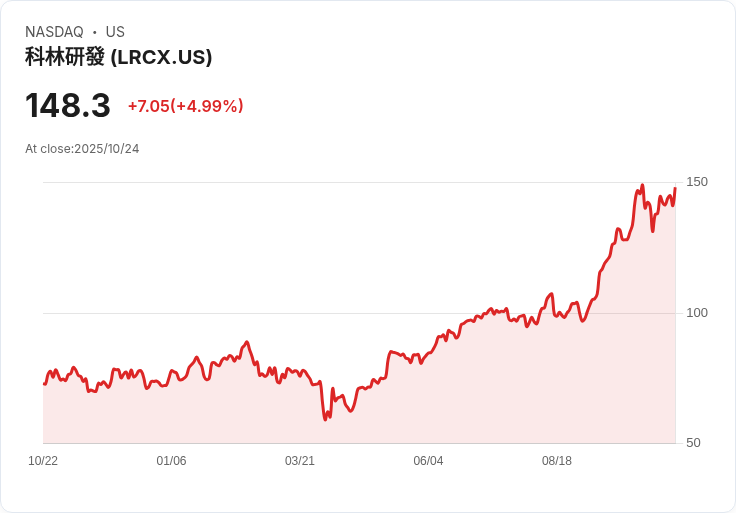 【03:07 即時新聞】Lam Research (LRCX) +5％勁揚，財報及產業展望優於預期推升買氣