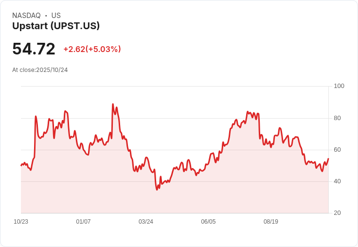 【21:35 即時新聞】Upstart (UPST) 盤中大漲5.03%,K值急攻、多頭動能明顯轉強