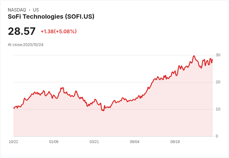 【01:20 即時新聞】SoFi Technologies(SOFI)盤中急漲5％ 受惠美國Charlotte區域重大投資計畫