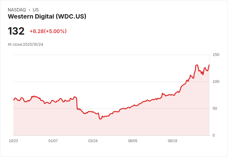 【22:37 即時新聞】Western Digital (WDC)急漲5％ 受惠PC市場回溫與AI基礎建設強勁需求