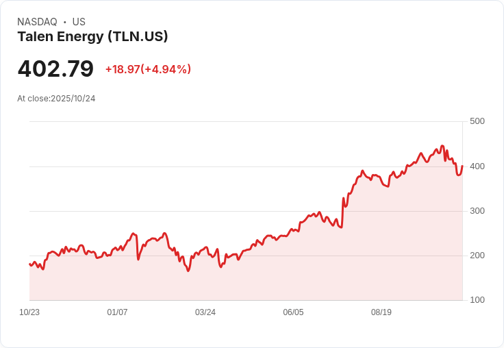 【21:54 即時新聞】Talen Energy (TLN) 盤中大漲5％，K值反彈及測試支撐帶動買氣
