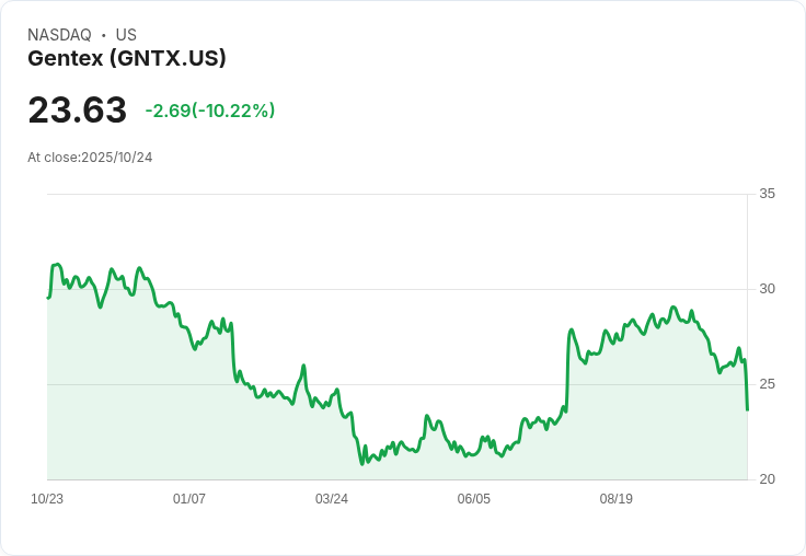 【21:44 即時新聞】Gentex (GNTX) 大跌10.22%:財報營收不如預期引發賣壓