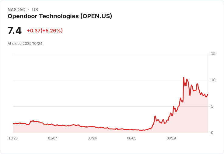 【21:30 即時新聞】Opendoor Technologies(OPEN)急漲5.12％—受AI投資熱潮資金題材推升