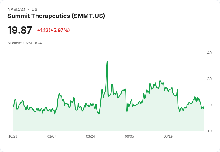 【21:30 即時新聞】Summit Therapeutics (SMMT) 股價強漲5.97％ 受500億美元私募籌資激勵