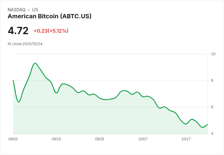 【01:14 即時新聞】American Bitcoin(ABTC)盤中急漲5.12％ 技術指標K值顯著回升