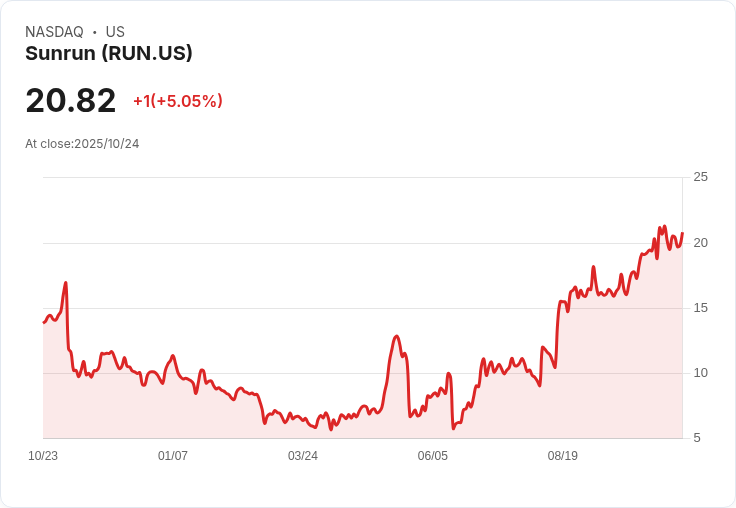 【21:37 即時新聞】Sunrun (RUN)盤中飆漲5.05％，獲UBS及Citigroup聯手調升目標價