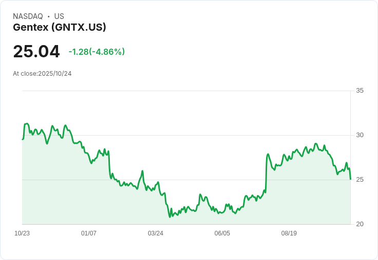 【21:30 即時新聞】Gentex(GNTX)重挫5％　獲利及營收均未達預期