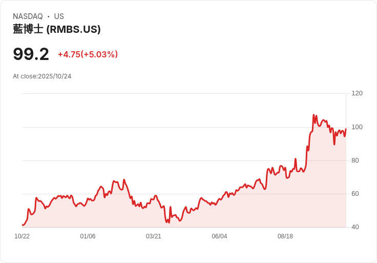 【00:40 即時新聞】Rambus(RMBS)強漲5.03% 技術面反彈訊號明確
