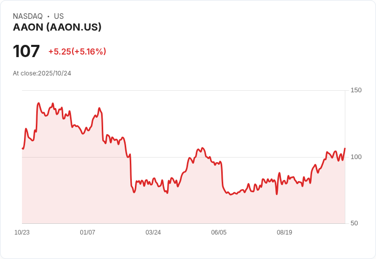 【23:06 即時新聞】AAON +5.16％ 強勢反彈，MACD翻多多頭動能再起