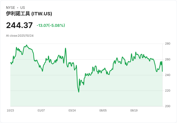 【21:42 即時新聞】Illinois Tool Works (ITW) 下跌5.02%/財報雖超預期但營收不如市場預期