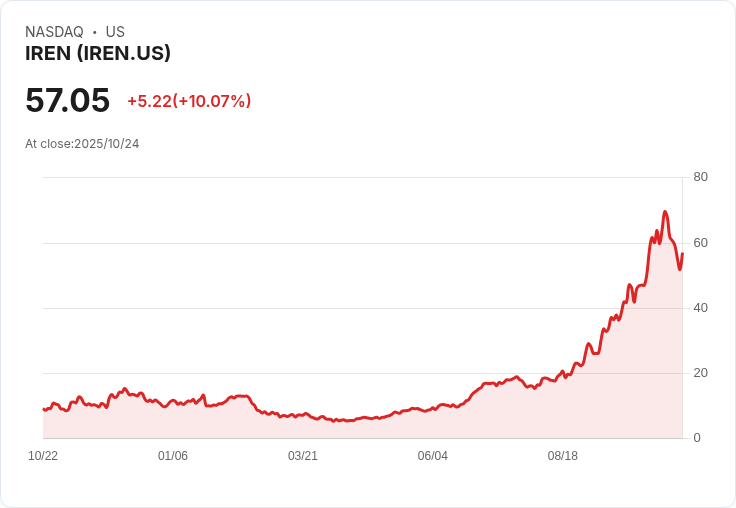 【01:48 即時新聞】IREN 飆漲 10％ 技術指標強勢突破多頭格局